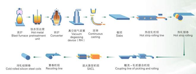 设计年产量为100万吨,其中:无取向低牌硅钢80万吨,冷硬卷20万吨.